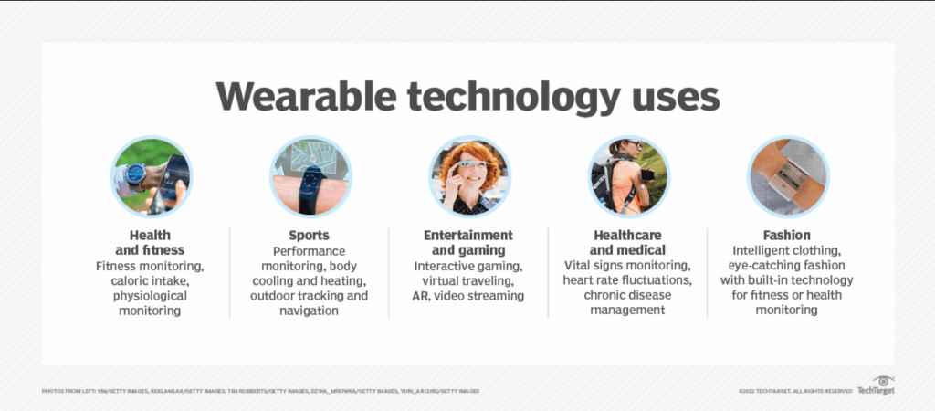 Wearable technology has many uses, including health and fitness tracking, chronic disease management, interactive gaming, performance monitoring and navigation tracking.